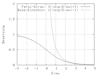 Représentation de
⟨
n
(
E
)
⟩
{\displaystyle \langle n(E)\rangle }
pour les bosons (courbe du haut) et les fermions (courbe du bas).