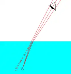 Dioptre plan