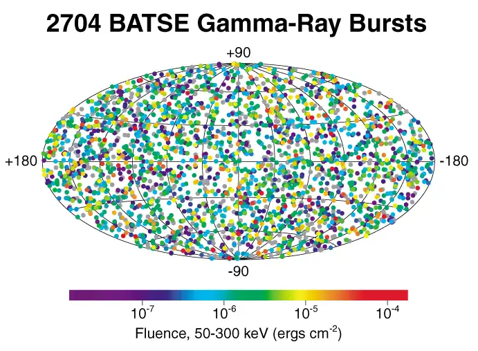 Carte des sursauts gamma détectés par BATSE : leur répartition uniforme permet d'exclure que leur source soit confinée à notre galaxie (Voie lactée) située sur l'équateur de la carte.