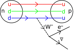 Diagramme de Feynman de la décroissance bêta