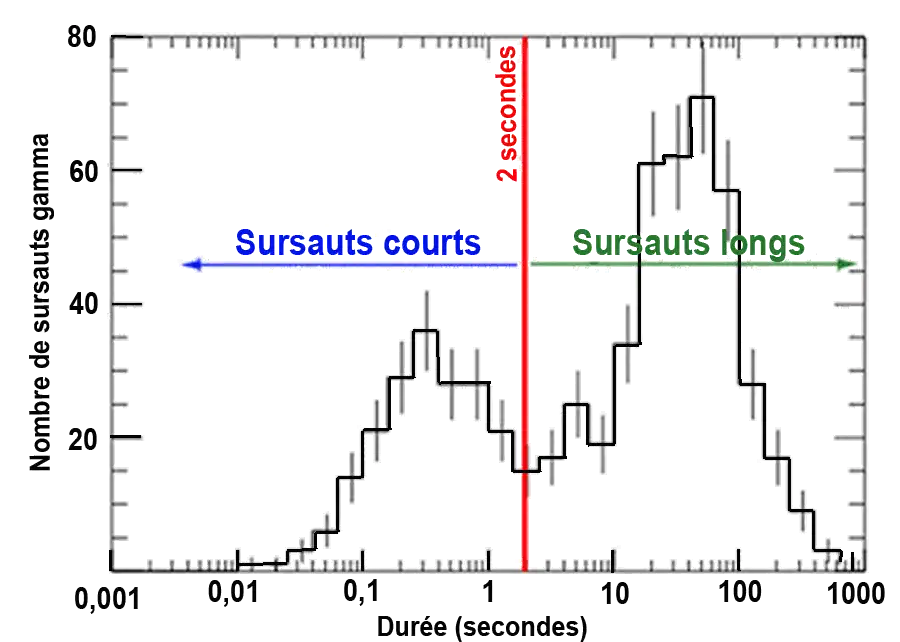 Répartition des sursauts gamma (nombre de sursauts en ordonnée) observés par BATSE en fonction de la durée (en abscisse) : deux classes de sursaut gamma peuvent être distinguées.