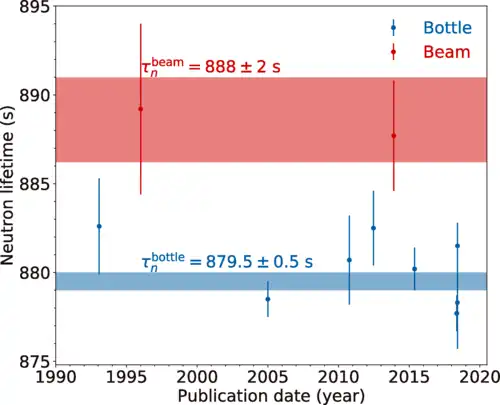 Graphique représentant le temps de vie moyen du neutron en fonction de l’année de l’expérience. Deux temps de vie moyen sont obtenus en tenant compte de l’incertitude, suivant la technique de mesure utilisée.