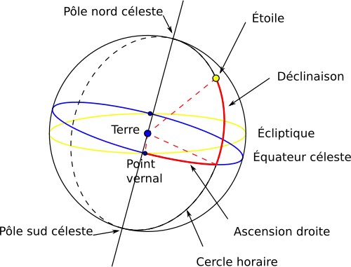 Figure géométrique représentant un système de coordonnées sphériques