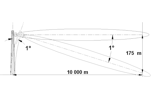 Illustration du dépointage d'une antenne très directive