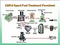 Schéma du procédé de traitement du combustible usé