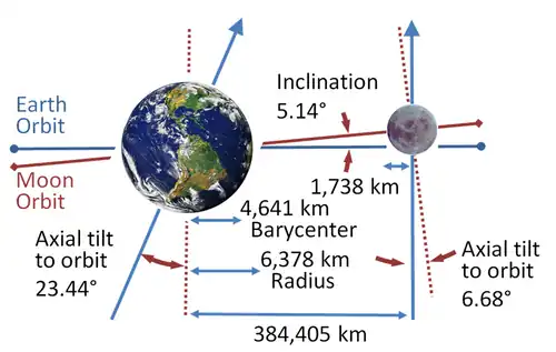Inclinaison orbitale et rotation de la Lune