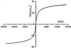 Aimantation d'un matériau superparamagnétique
