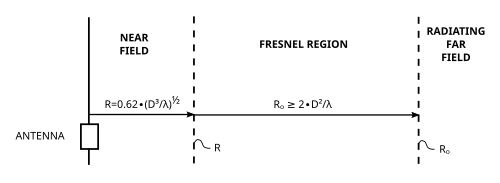 Régions de champ proche et lointain pour une antenne plus grande (diamètre ou longueur D ) que la longueur d'onde du rayonnement qu'il émet, de sorte que D⁄λ ≫ 1. Les exemples sont les antennes radar et autres antennes hautement directionnelles.