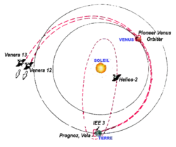 Schéma montrant les trajectoires des engins spatiaux du premier réseau IPN.