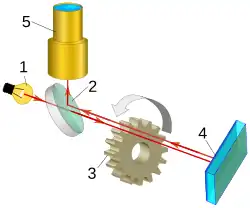 Un faisceau de lumière traverse horizontalement un miroir semi-teinté puis une roue dentelée en rotation, est réfléchie sur le miroir, est redirigé vers les dents de la roue, puis réfléchie à travers un miroir semi-teinté dans une lunette.