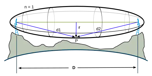 Zone de Fresnel: D est la distance entre l'émetteur et le récepteur, r est le rayon de la zone de Fresnel.