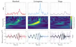 Mesures de la collaboration LIGO-Virgo du signal GW170814 dans les détecteurs de Livingston (gauche), de Hanford (centre) et Virgo (droite).