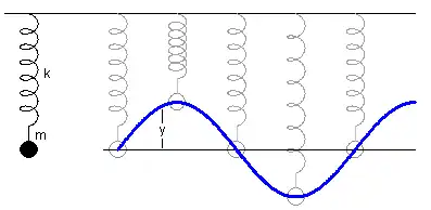 Représentation schématique de l'évolution dans le temps de l'élongation de la masse 
  
    
      
        m
      
    
    {\displaystyle m}
  
.
