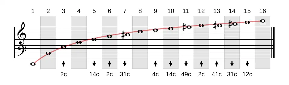 Harmoniques 1 à 16.
