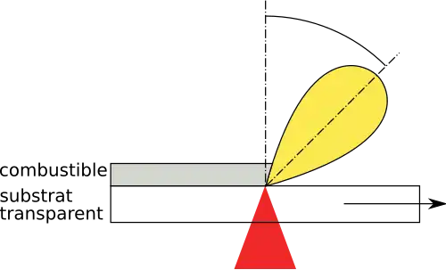 Effet de la vitesse de déroulement sur la direction du jet