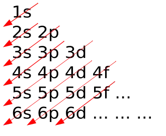 Ordre indicatif de remplissage des couches et des sous-couches par énergie croissante selon la règle de Klechkowski.