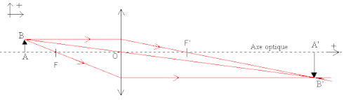 Construction de l'image de AB par les rayons pour une lentille convergente