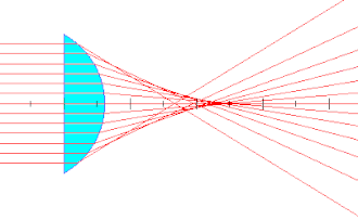 Lentille plan convexe convergente.