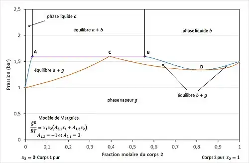 Figure 17 - Le point C est un hétéroazéotrope (équilibre liquide-liquide-vapeur), le point D un azéotrope négatif (équilibre liquide-vapeur).