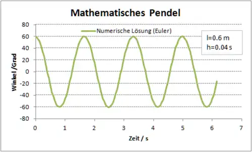 Diagramme horaire d'un pendule non amorti : l'angle maximal est invariant dans le temps. Le cycle du pendule se reproduit indéfiniment à l'identique. Le processus est réversible.