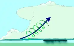 Le courant ascendant (bleu) verticalise la rotation (vert)