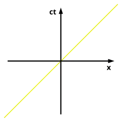 Diagramme de Minkowski d'un référentiel inertiel. En jaune le trajet d'un photon x = ct, avec c = vitesse de la lumière.