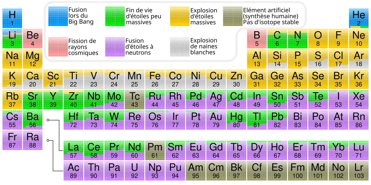 (en) Tableau périodique indiquant l'origine cosmogénique de chaque élément. Les éléments produits par processus s sont essentiellement ceux indiqués en vert (composante principale) et en jaune-orangé.