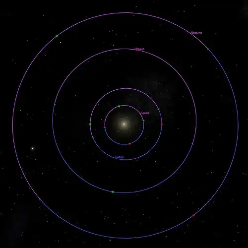 Position relative des périapsides (en vert) et apoapsides (en rouge) des planètes les plus extérieures du système solaire.