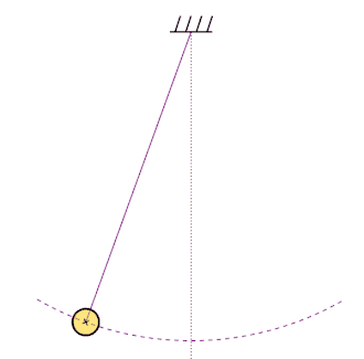Pendule simple non amorti.
