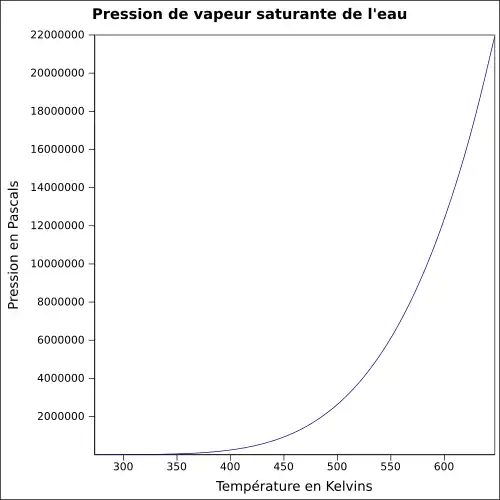 P=f(T)