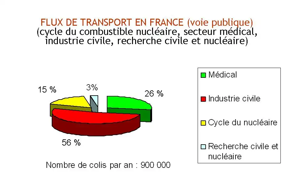 Graphique répartition des transports nucléaires en France