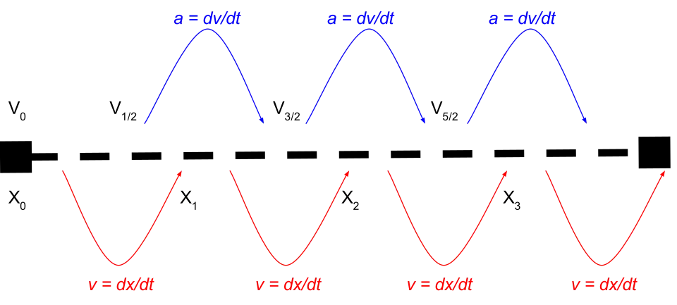 Un magnifique schéma que l'on peut trouver en anglais sur http://cvarin.github.io/CSci-Survival-Guide/images/leapfrog.gif