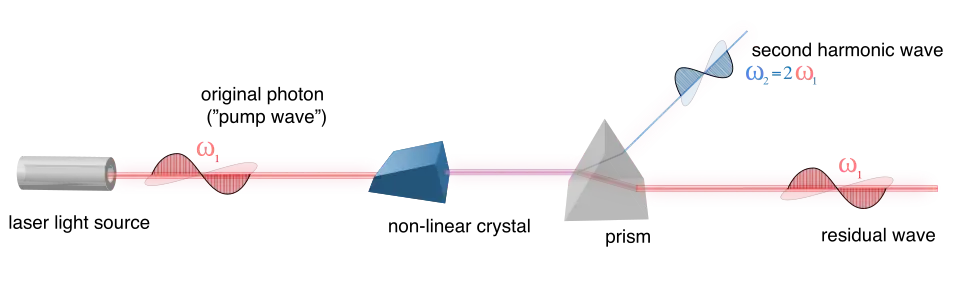 Schéma, une impulsion de fréquence ω arrive sur un cristal non linéaire qui génère une onde résiduelle à ω et une onde à 2ω.