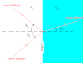 La réfraction en optique géométrique sur un dioptre plan, dans le cas où n1&nbsp;<&nbsp;n2.