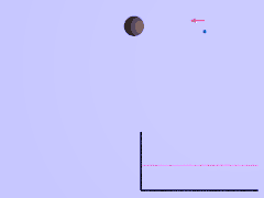 Pour accélérer, la sonde spatiale passe derrière la planète. La courbe rouge dans le graphique représente l'évolution de la vitesse de la sonde dans le temps, dans le référentiel héliocentrique (solaire).