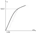 Essai conventionnel. Quand il n’est pas possible de déterminer la limite apparente d’élasticité, on définit une limite conventionnelle Rp0,2 correspondant à un allongement relatif e=0,2 %.