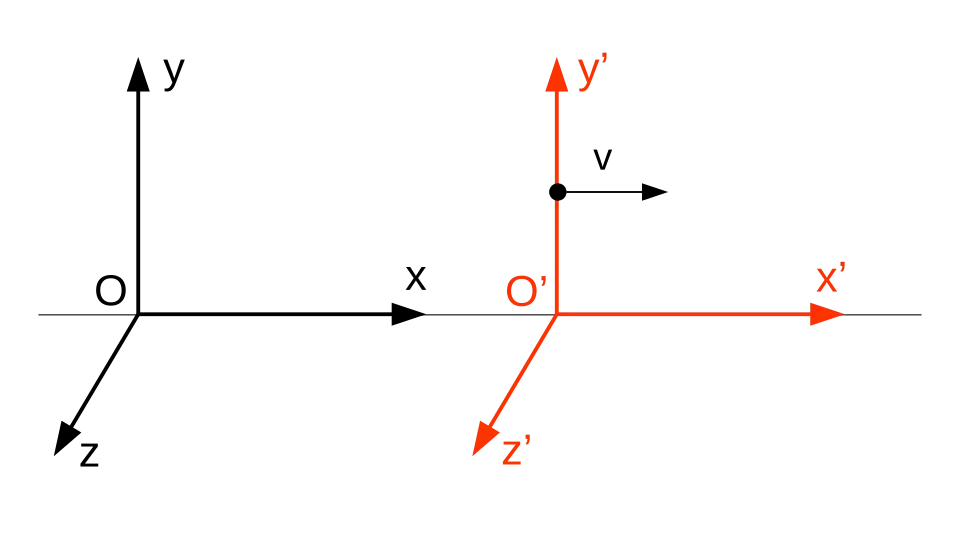 Transformations spéciales de Lorentz (boosts de Lorentz). Note : Les transformations étant linéaires, les origines des repères sont confondues à t=t'=0.