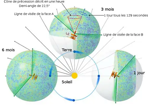 Ce schéma de l'orbite de WMAP montre comment le télescope collecte des données de l'ensemble du ciel en six mois.