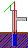 Pompe à bras en fontainerie. Principe de la pompe aspirante. Le piston est équipé d'un clapet contrairement aux pompes refoulantes.
